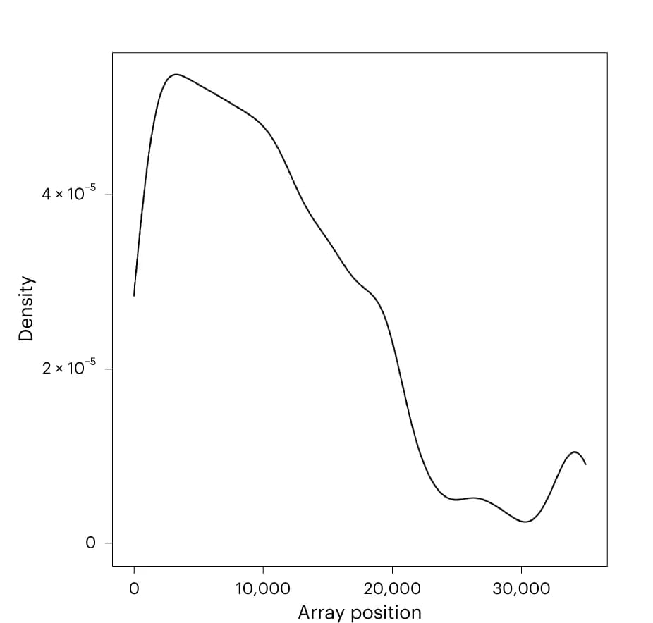 Open access visualization of Line Plot, Density Plot, Genes, C2H2ZNF Transcription Factors, ENMs Dataset