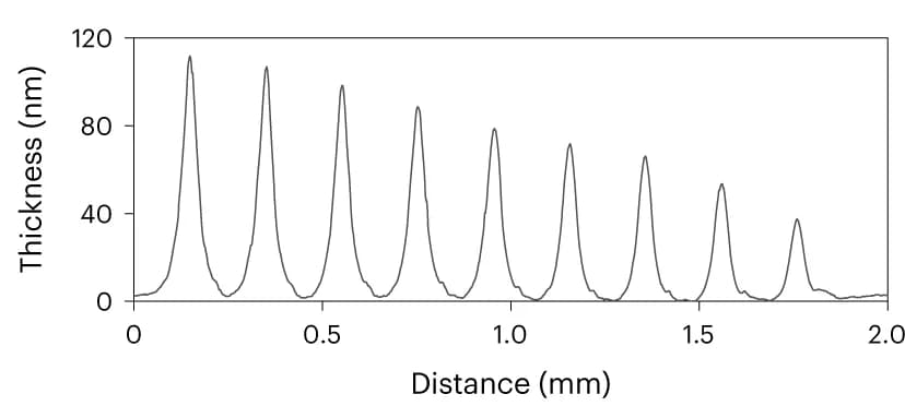 Open access visualization of Line Plot, Profile, Spot Gradient, Material Height, Nanoscale