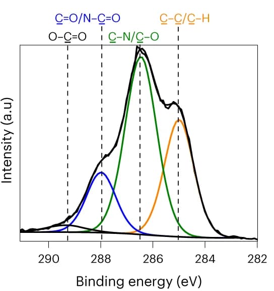 Open access visualization of Line Plot, Density Plot, XPS, C 1s, Binding Energy