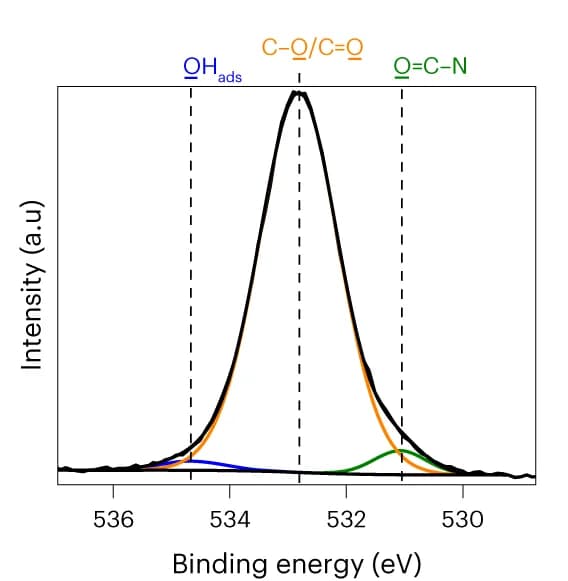 Open access visualization of Line Plot, Density Plot, XPS, O 1s, Binding Energy