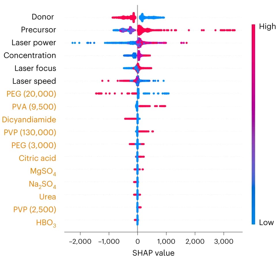 Open access visualization of Scatter Plot, Volcano Plot, SHAP summary plot, XGB model, Synthesis parameters
