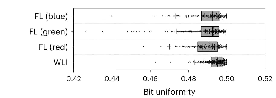 Open access visualization of Box Plot, Scatter Plot, PUF Patterns, Bit Uniformity, Readouts