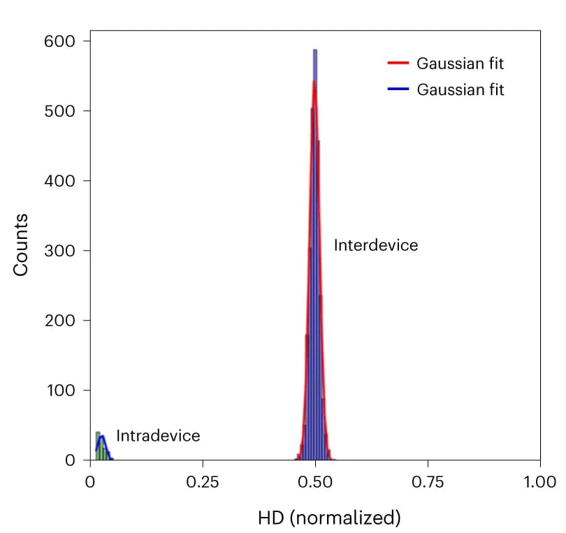 Open access visualization of Histogram, PUF Patterns, Device Uniqueness, Interdevice HD, Readout Reproducibility