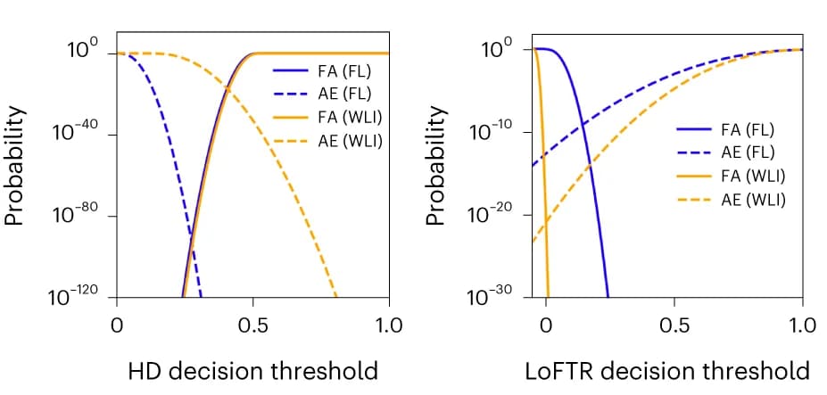 Open access visualization of Line Plot, Cumulative Distribution Functions, False Authentication, Authentication Error, Decision Threshold