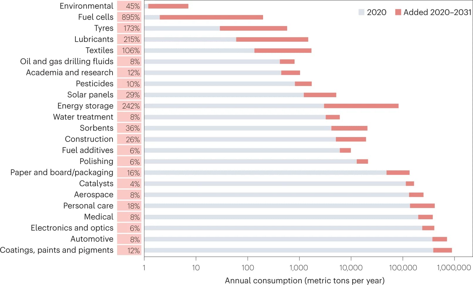 Open access visualization of Bar Plot, Stacked Bar Plot, Nanomaterials, Consumption, Applications