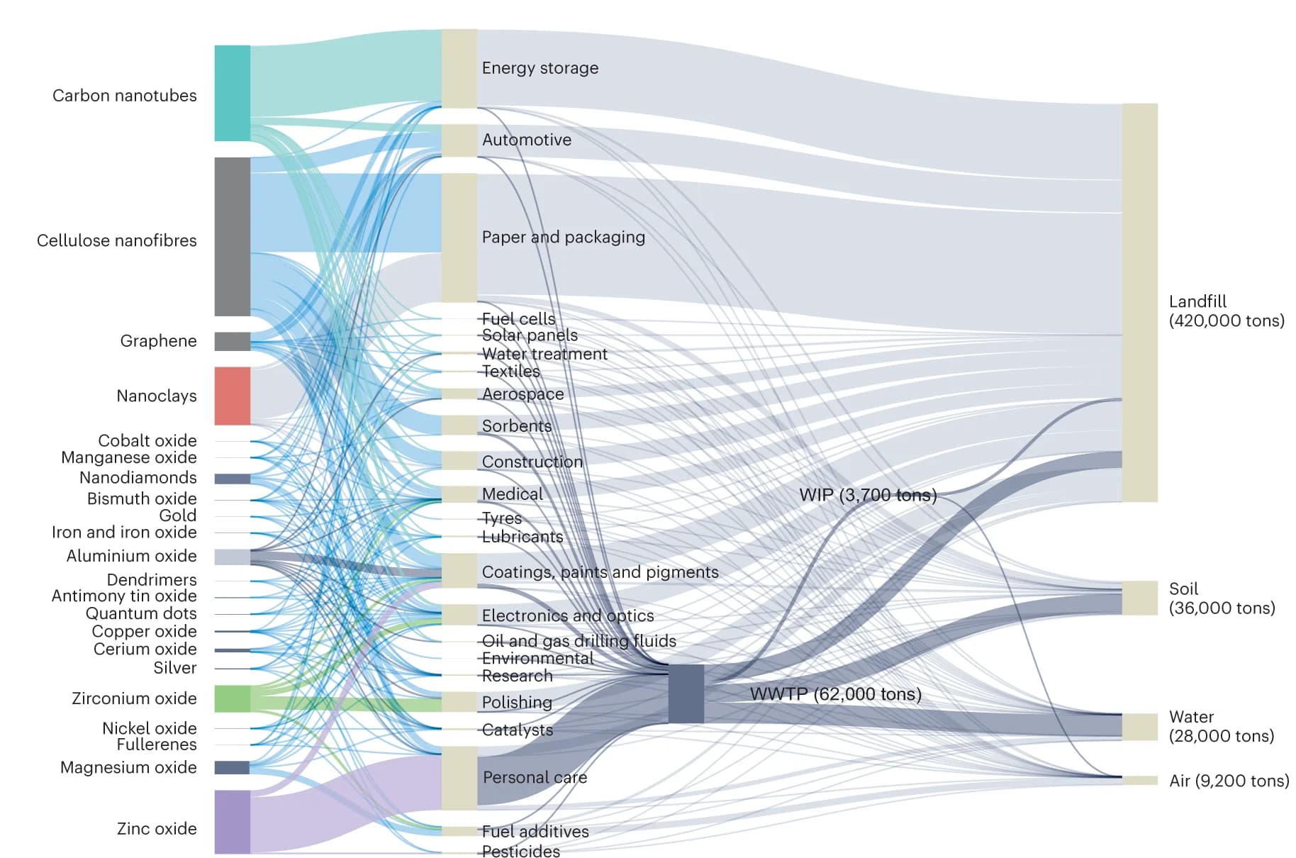 Open access visualization of Sankey, Nanomaterials, Global Economy, Production, Applications