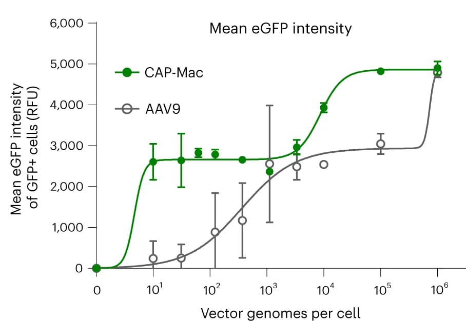 Open access visualization of Line Plot, Error Bars, Scatter Plot, Dose Response Curves, AAV9
