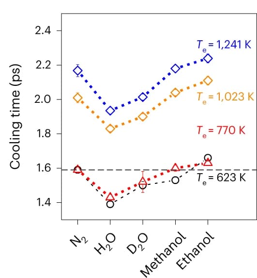 Open access visualization of Line Plot, Error Bars, Line Step, Electron Cooling Time, Exponential Fitting