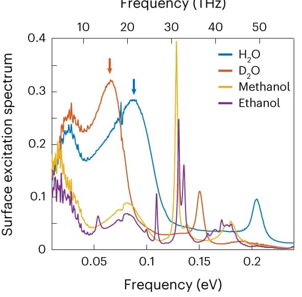 Open access visualization of Line Plot, Surface excitation spectra, Liquids, Dielectric permittivities, Libration modes