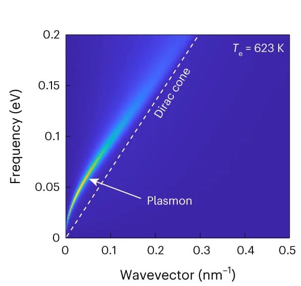 Open access visualization of Heatmap, Graphene, Surface excitation spectrum, Chemical potential, Temperature