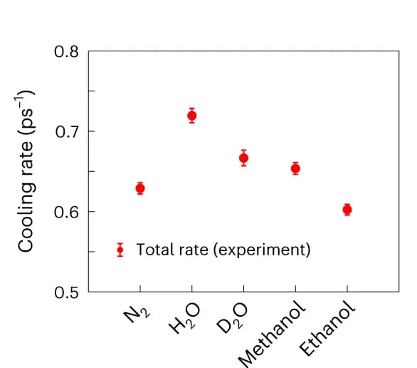 Open access visualization of Scatter Plot, Error Bars, Electron cooling rate, Liquids, Electron temperature