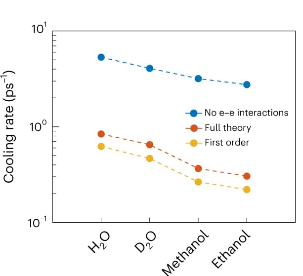 Open access visualization of Line Plot, Scatter Plot, Graphene, Electron Cooling Rate, Liquids