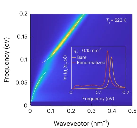 Open access visualization of Heatmap, Line Plot, Graphene, Surface Excitation Spectrum, Chemical Potential