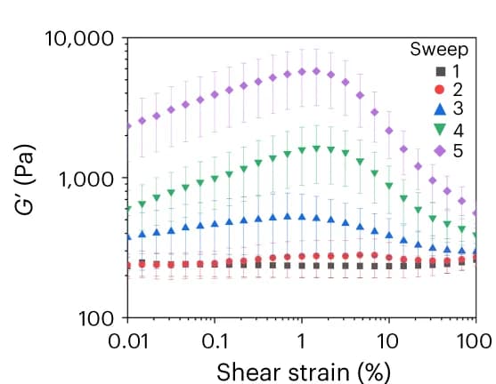 Open access visualization of Line Plot, Error Bars, Rheological measurements, TSAM, Shear strain