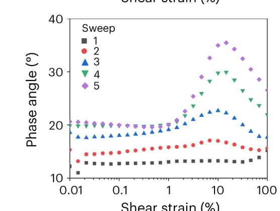 Open access visualization of Line Plot, Phase angle, Shear strain, TSAM