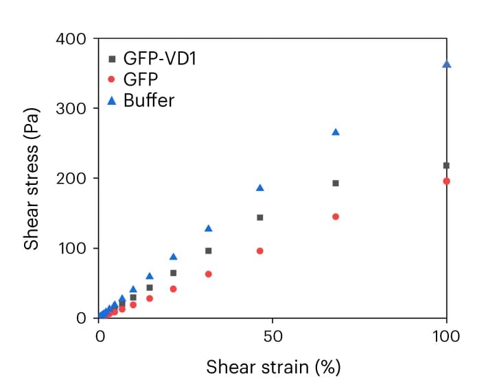 Open access visualization of Scatter Plot, Regression Plot, Shear Stress, Shear Strain, GFP-VD1