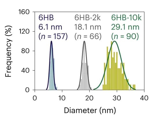 Open access visualization of Histogram, Line Plot, Density Plot, Size Distributions, 6HB
