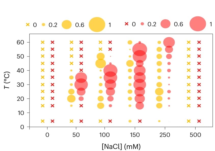 Open access visualization of Bubble Plot, Scatter Plot, Origami Folding, Isothermal Self-Assembly, Incubation Temperature