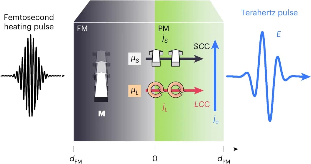 Open access visualization of Workflow, Illustration, Line Plot, Ultrafast laser excitation, Ferromagnetic magnetization