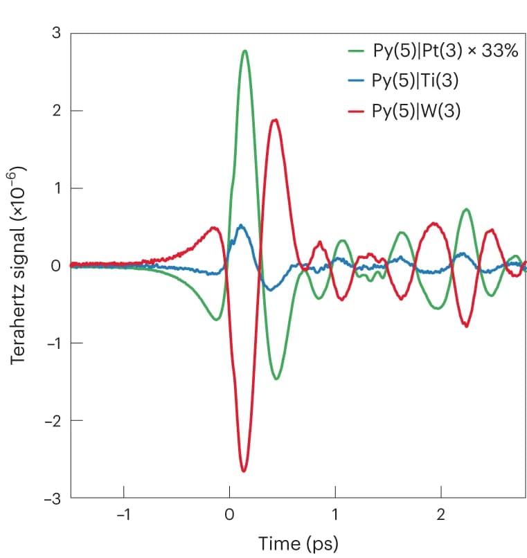 Open access visualization of Line Plot, Terahertz Emission, FM|PM Stacks, Py, Pt