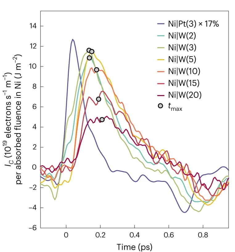 Open access visualization of Line Plot, Charge sheet currents, Ni|W, W thicknesses, terahertz field reflection echo