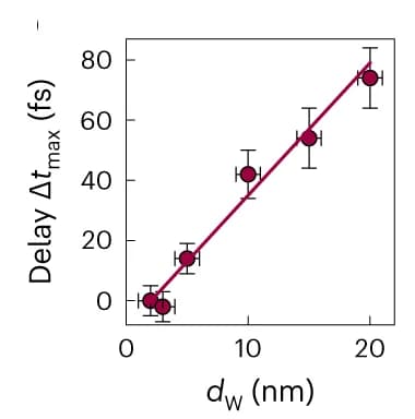 Open access visualization of Scatter Plot, Regression Plot, Error Bars, Time delay, Ni(5 nm)|W(2 nm)