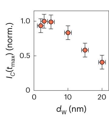 Open access visualization of Scatter Plot, Error Bars, Amplitude, I C ( t max )