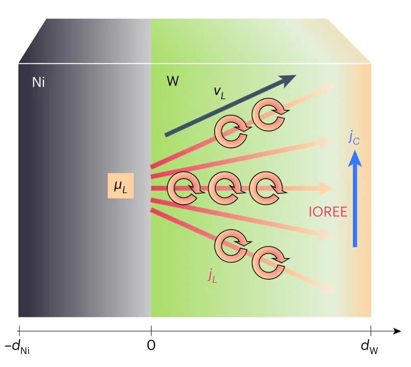 Open access visualization of Illustration, L transport, LC C, IOREE, Orbital current