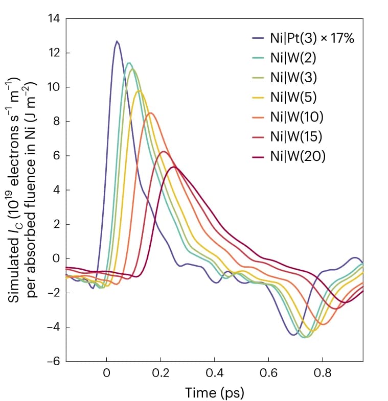 Open access visualization of Line Plot, IOREE, Charge currents, Ballistic transport, Wave-packet velocity