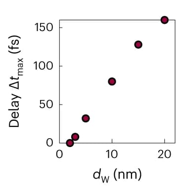 Open access visualization of Scatter Plot, Time delay, Nickel, Tungsten
