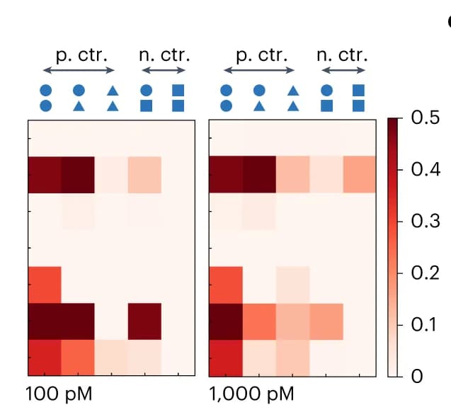 Open access visualization of Heatmap, T-cell Activation, NFAT-luciferase Jurkat Cell, ALL Cell Line, DNA Chassis Concentrations