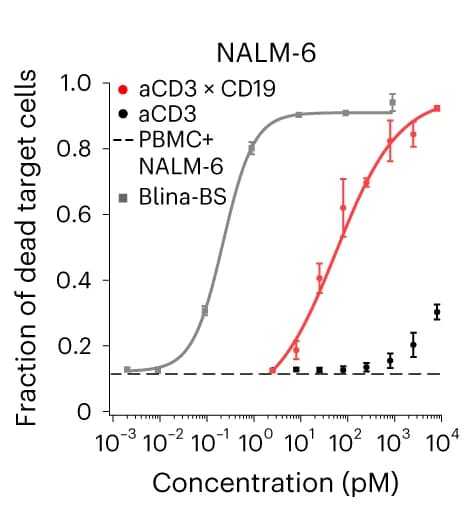 Open access visualization of Line Plot, Error Bars, Cytotoxic T-Cell, Target Cell, Lysis Assay