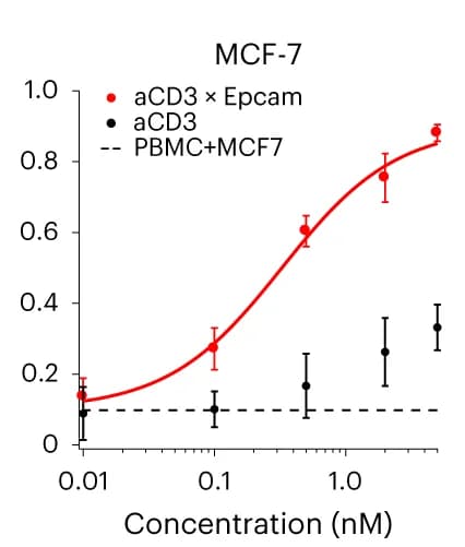 Open access visualization of Line Plot, Scatter Plot, Error Bars, Cytotoxic T-Cell, Target Cell