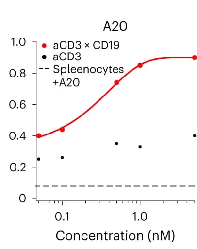 Open access visualization of Scatter Plot, Line Plot, Cytotoxic T-Cell, Target Cell, Lysis Assay
