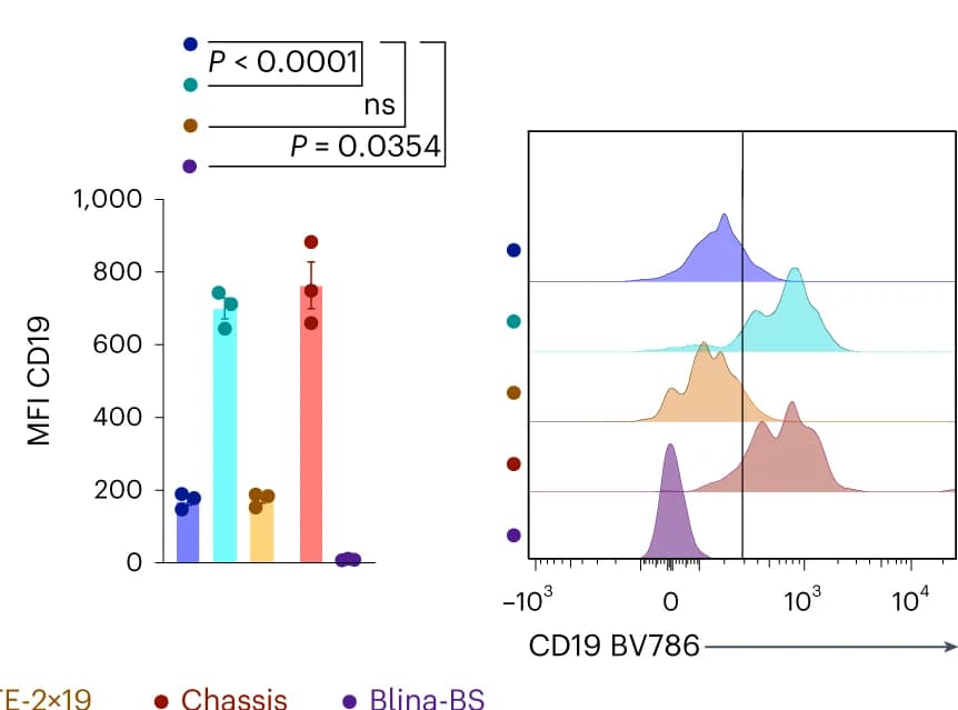 Open access visualization of Bar Plot, Error Bars, Density Plot, Mean Fluorescence Intensity, MFI
