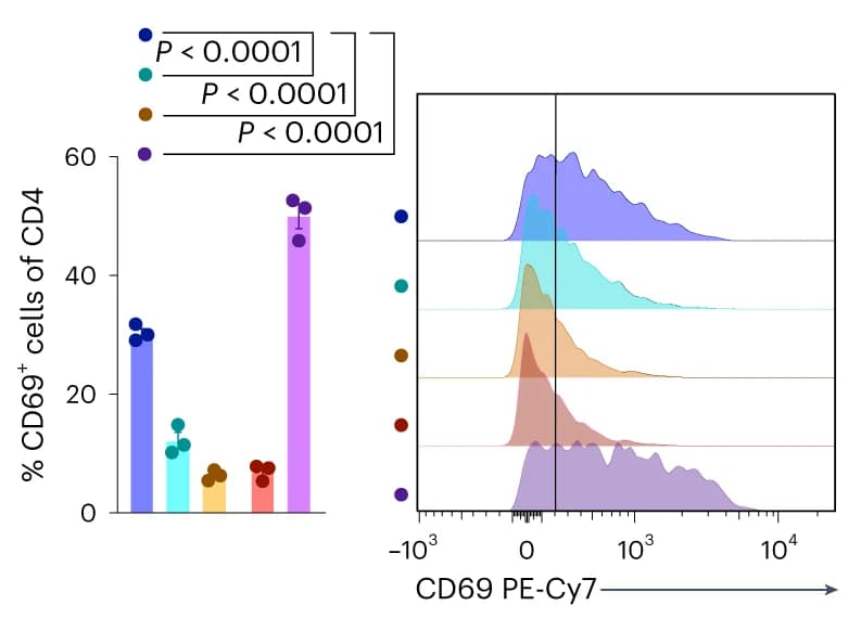 Open access visualization of Bar Plot, Error Bars, Density Plot, CD69 Fluorescence, CD4+ T Cells