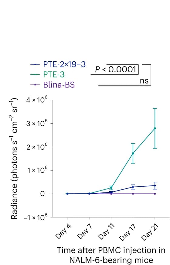 Open access visualization of Line Plot, Error Bars, Quantification, Bioluminescence Measurements, Mice