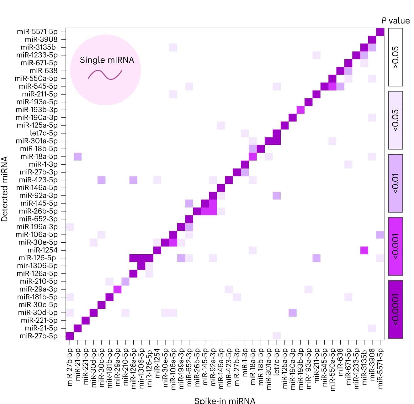 Open access visualization of Heatmap, miRNA, Barcoded probes, Heat map, Significance