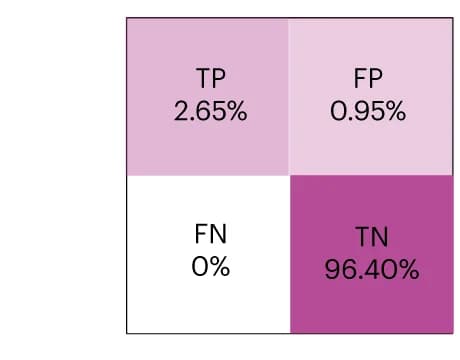 Open access visualization of Heatmap, Confusion matrix, True positive, False positive, False negative