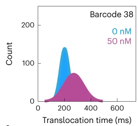 Open access visualization of Density Plot, Line Plot, Translocation time, Barcoded probe, miRNA