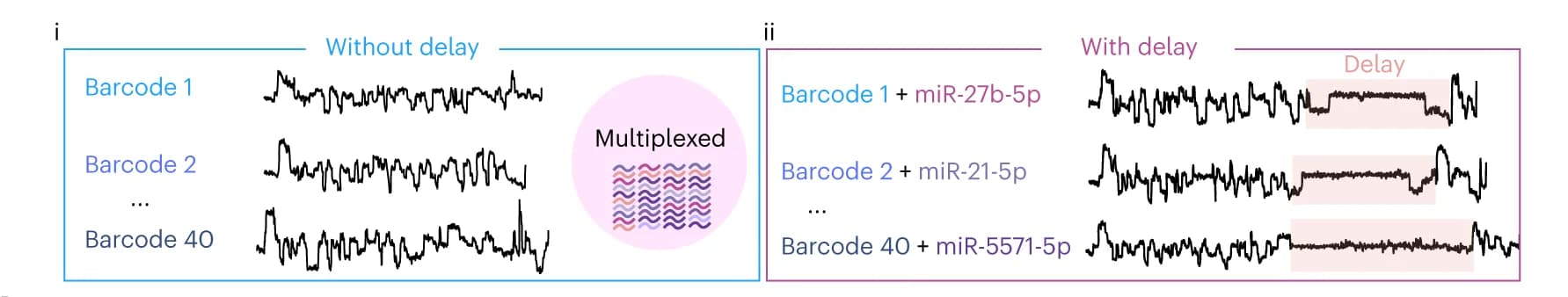 Open access visualization of Line Plot, Line Step, Barcodes, Delay