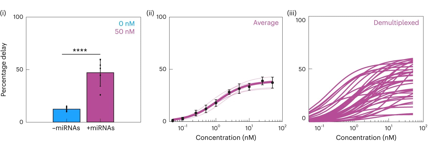 Open access visualization of Bar Plot, Error Bars, Line Plot, miRNAs, Barcoded Probes