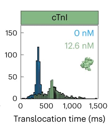 Open access visualization of Histogram, Barcoded Probes, Translocation Time, Delayed Events, cTnI