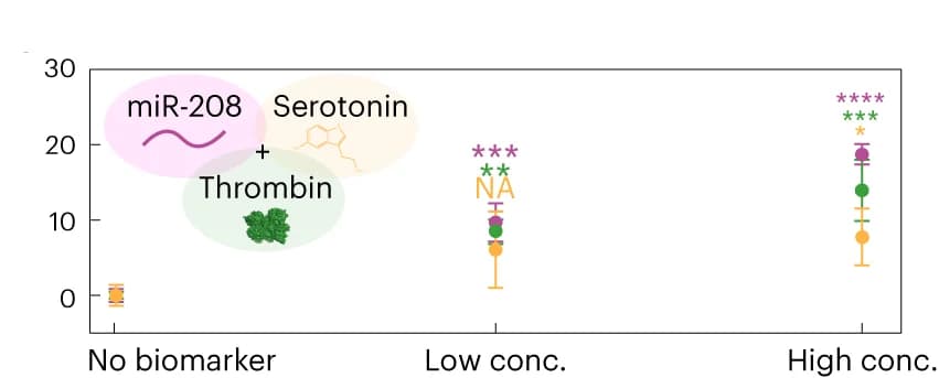 Open access visualization of Scatter Plot, Error Bars, Multiplexed Detection, miR-208-5p, Serotonin