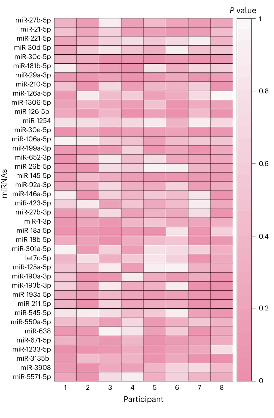 Open access visualization of Heatmap, Heat Map, P Values, T-test, Sequencing buffer