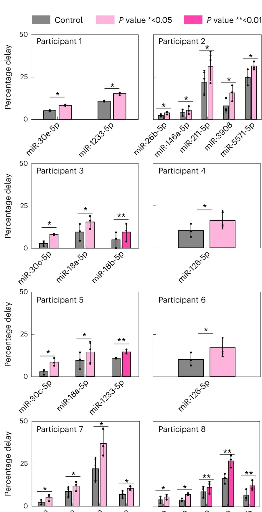 Open access visualization of Bar Plot, Error Bars, Clustered, miRNAs, Patients
