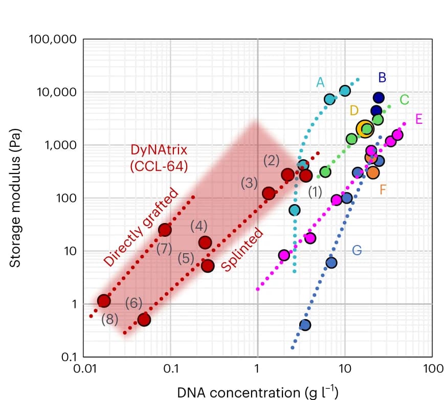 Open access visualization of Scatter Plot, Line Plot, DNA Hydrogel, Concentration, Stiffness