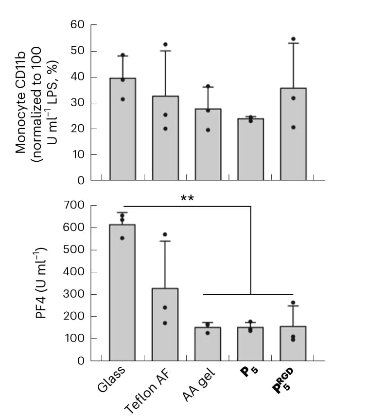 Open access visualization of Bar Plot, Error Bars, DyNAtrix, Immune response, Haemocompatibility
