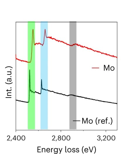 Open access visualization of Line Plot, EELS, Mo Sheets, High-Loss Region
