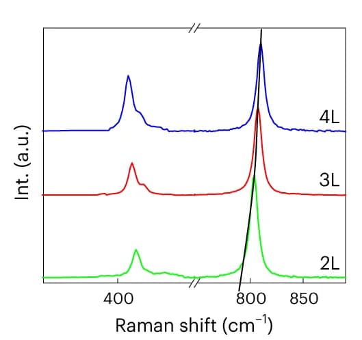 Open access visualization of Line Plot, Layer dependence, Molybdenene, Raman spectra